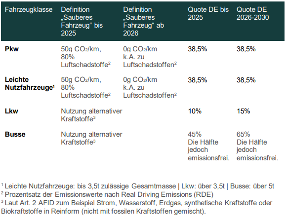 Überblick_Vorgaben_Saubere-Fahrzeuge-Beschaffungs-Gesetz