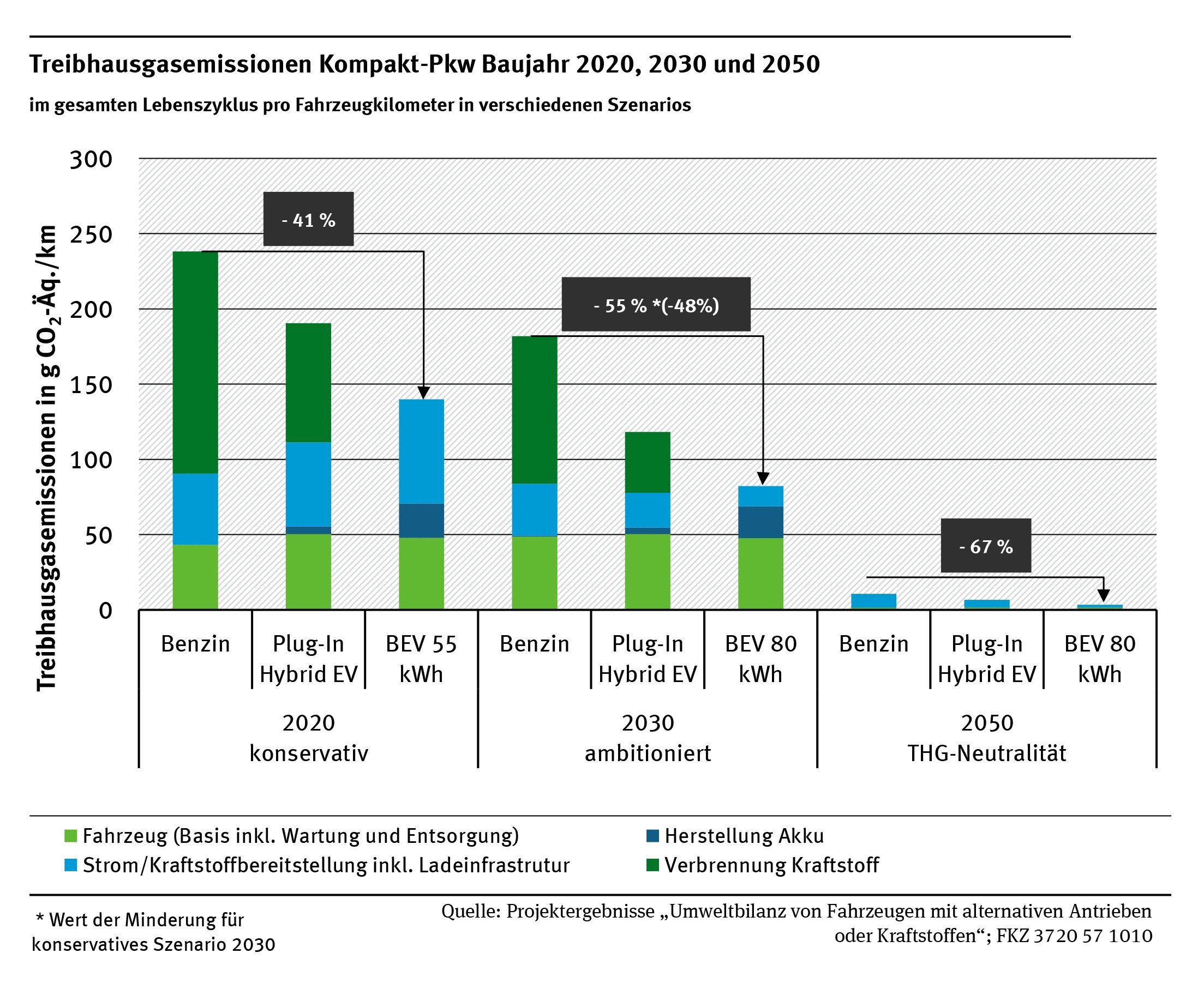 uba_treibhausgasemissionen_kompakt-pkw_baujahr_2020_2030_und_2050
