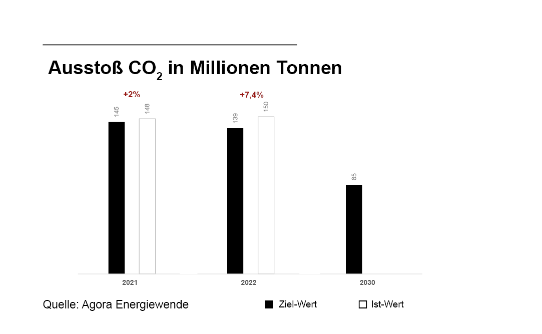 2022: Ausstoß CO₂ in Millionen Tonnen, Soll-Ist Vergleich