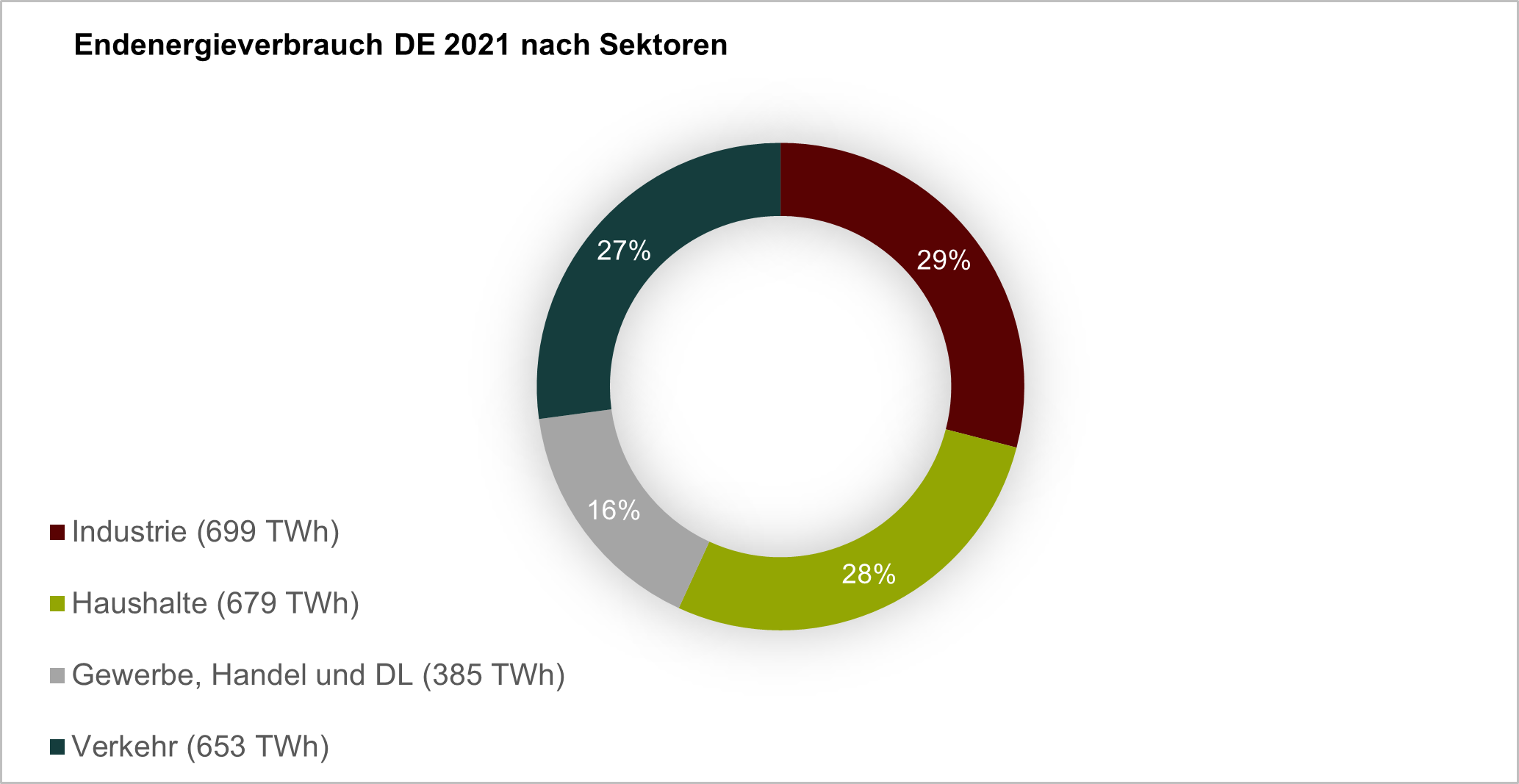 231207_Grafik_Endenergieverbrauch_nach_Sektoren_2021