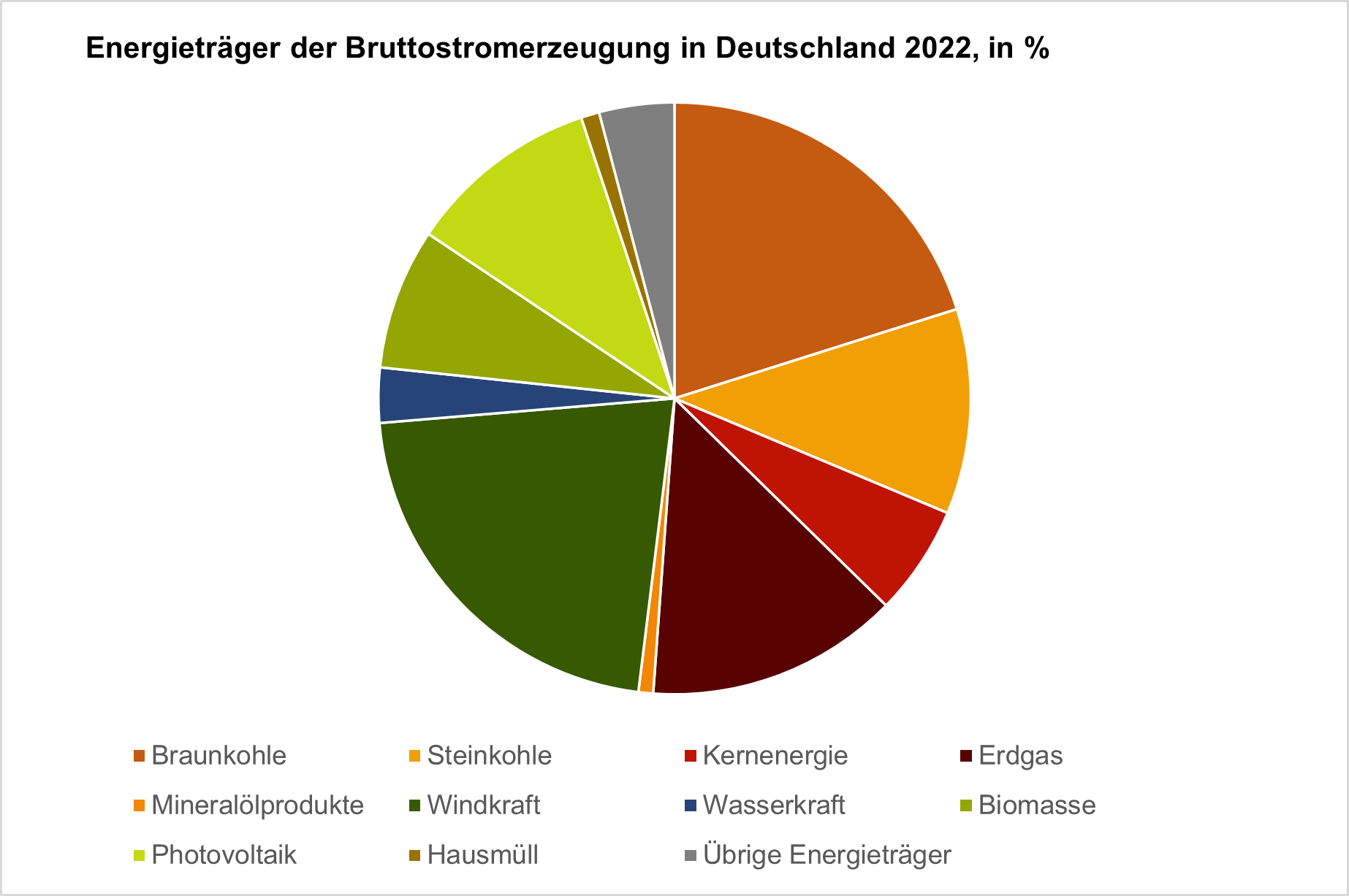 231207_Grafik_Energieträger_Bruttostromerzeugung