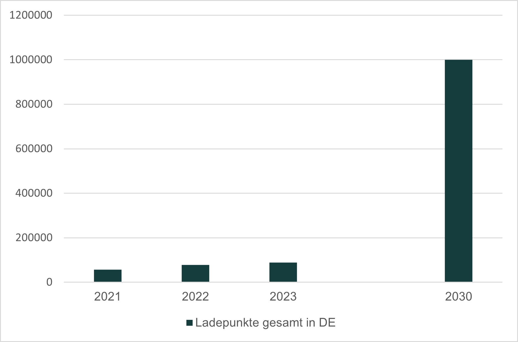 Grafik_Ladepunkte_DE